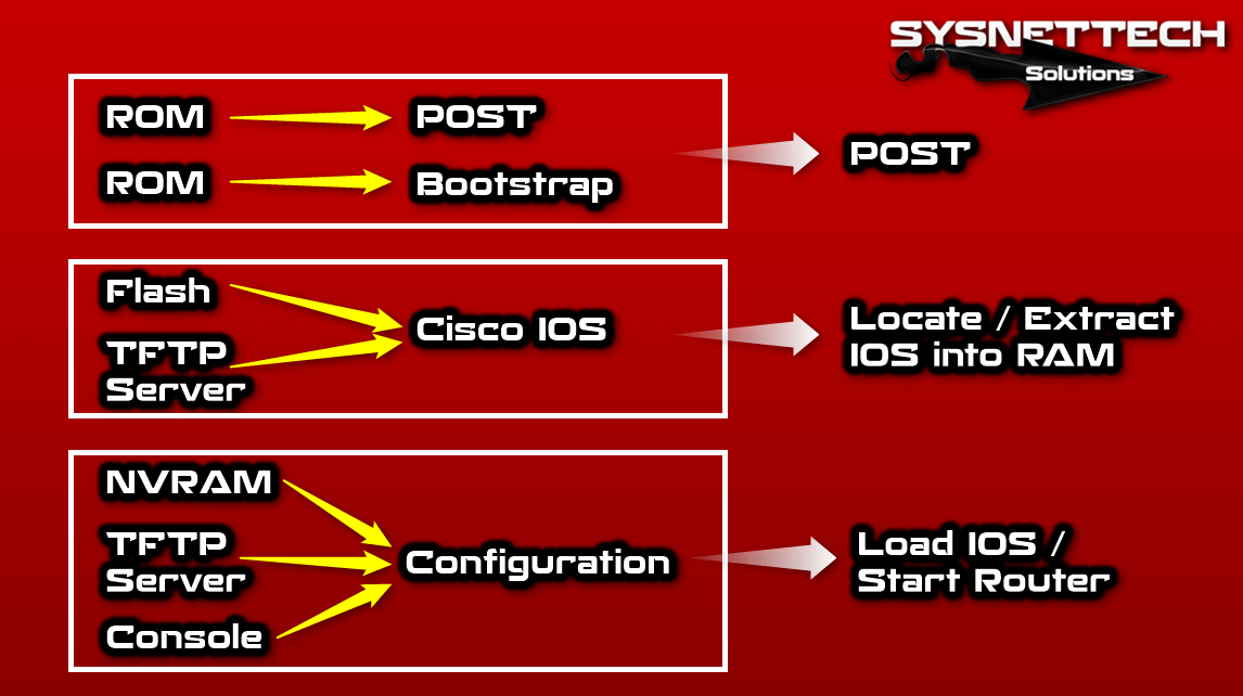 Cisco Router Operation Stages