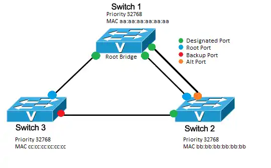 The Port States and Roles of RSTP (Rapid Spanning Tree Protocol)