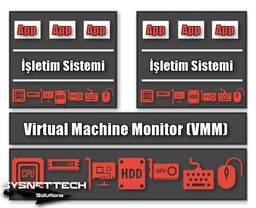 Virtual Machine Monitor