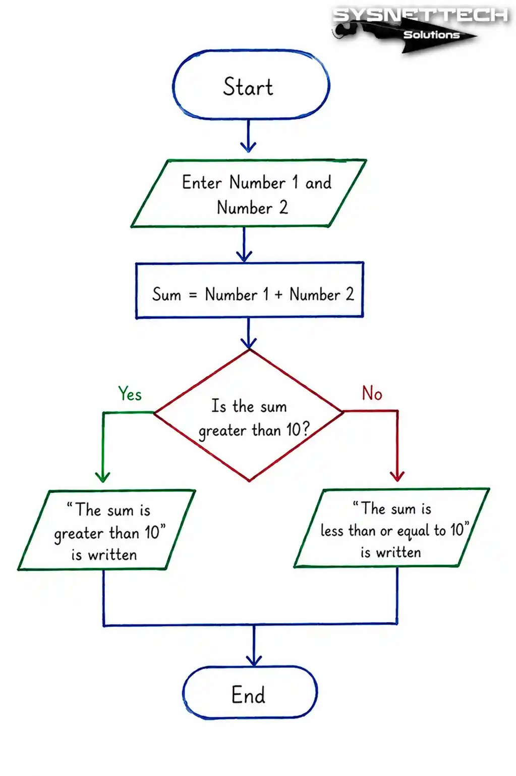 Basic algorithm diagram