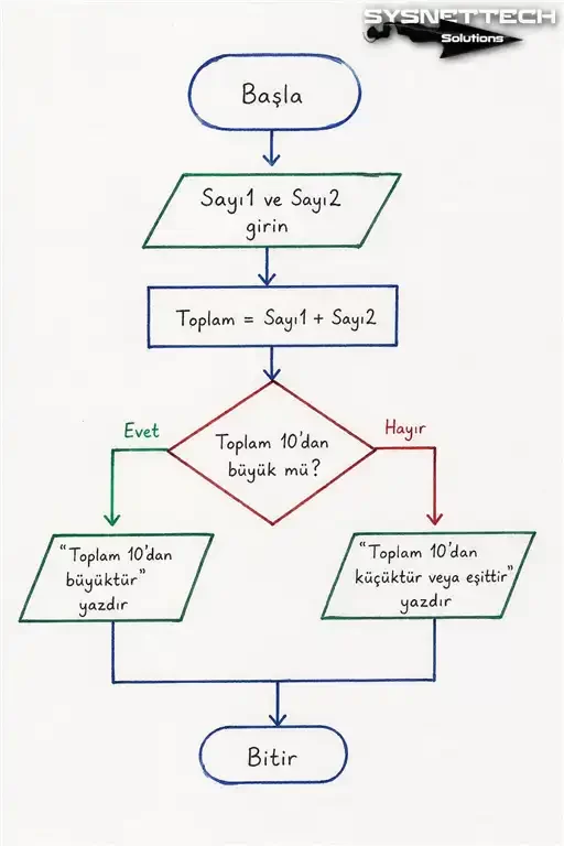 Temel algoritma diyagramı