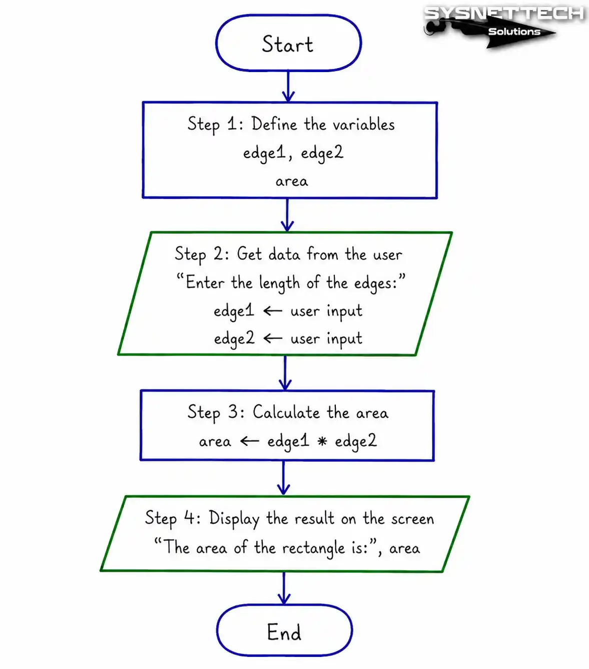 Diagram of algorithm logic and math operation