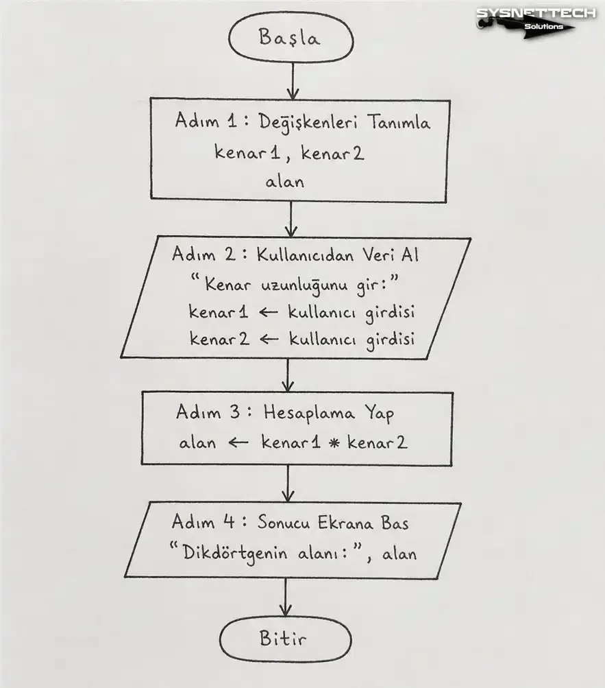 Algoritma mantığı ile matematiksel işlem diyagramı