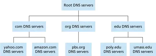DNS sunucuların oluşturduğu hiyerarşi