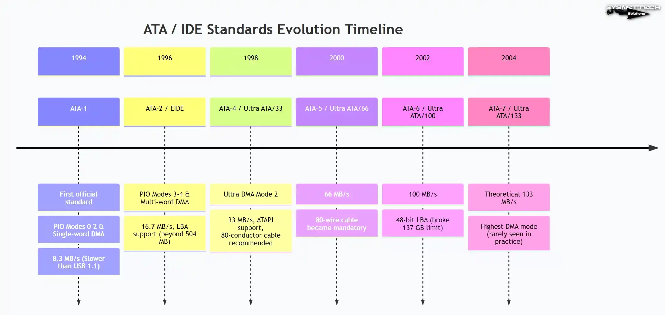 ATA standards development timeline