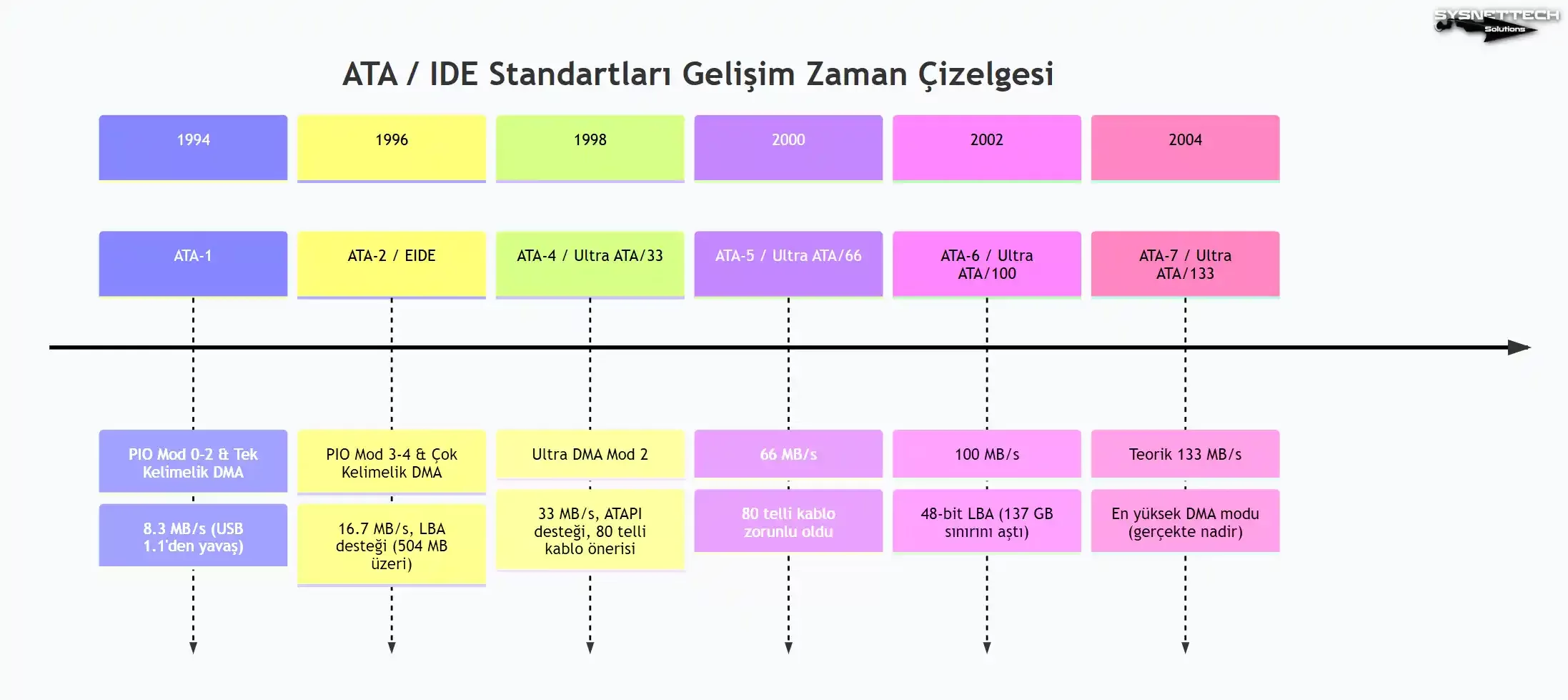 ATA standartları gelişim zaman çizelgesi