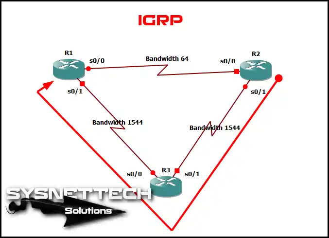 IGRP Bandwidth Usage