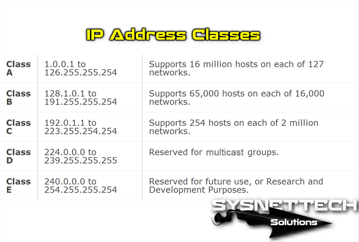 IP Adresi Sınıfları