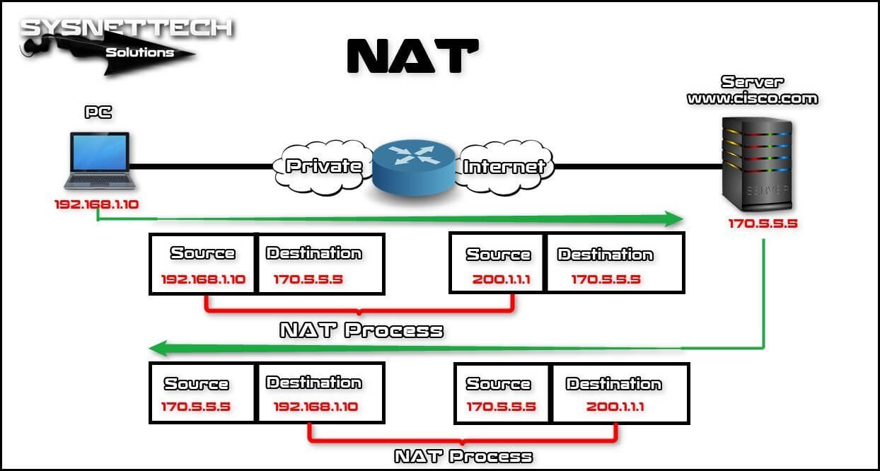 what-is-nat-pat-in-networking-sysnettech-solutions