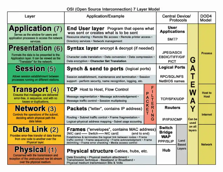 OSI Model Layers