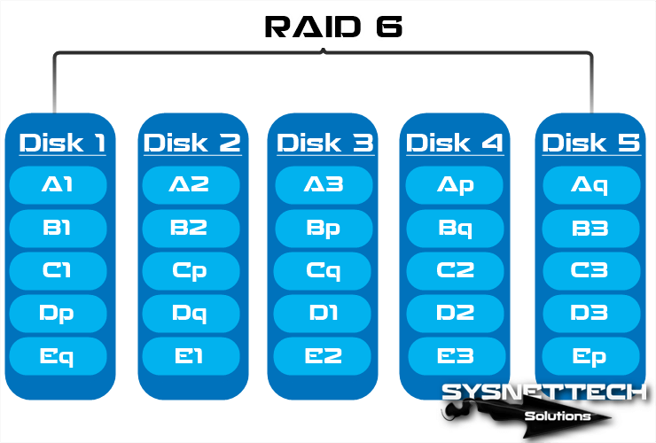 RAID6