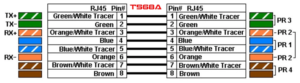 T568A Straight-Through Cable Connection Standard