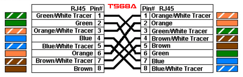 T568A Çapraz Kablo Bağlantı Standardı