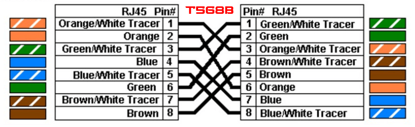 T568B Çapraz Kablo Bağlantı Standardı