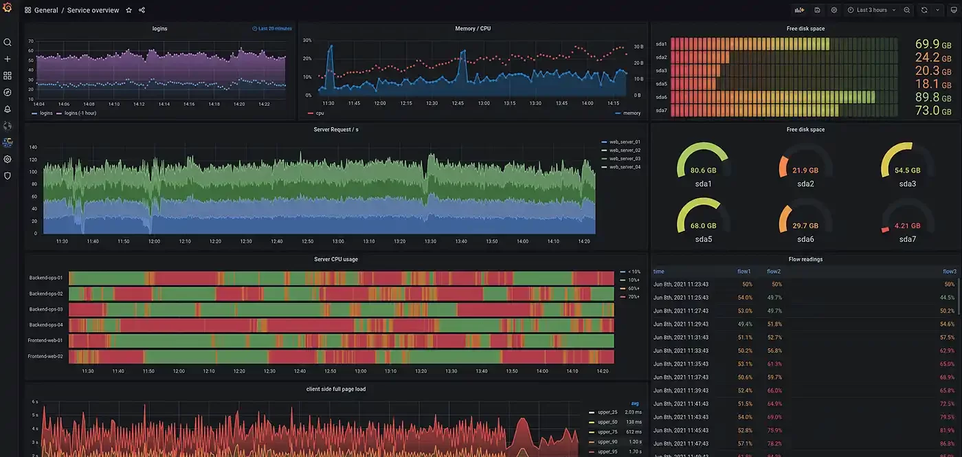 The dashboard management panel of Prometheus software