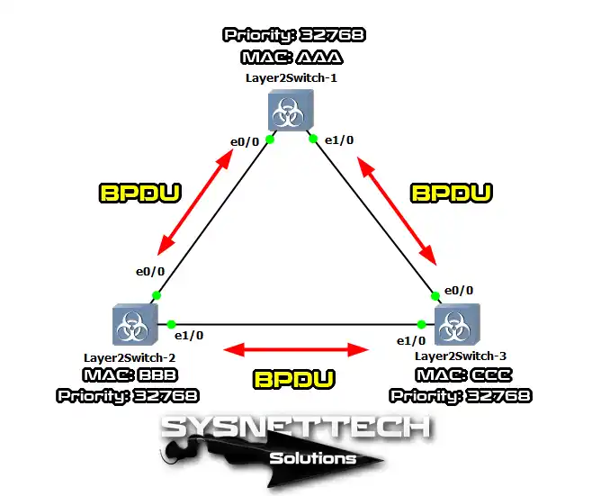 Switch'ler Arasında BPDU Paketi
