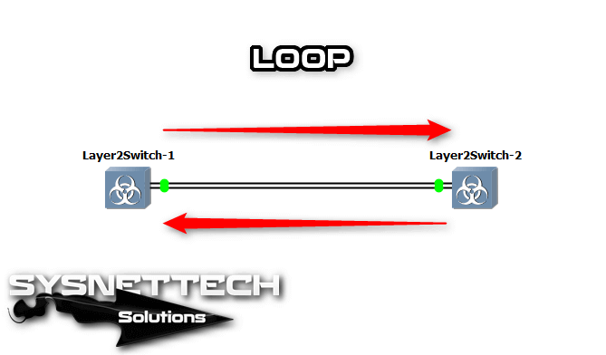 Formation of Loop in a Network