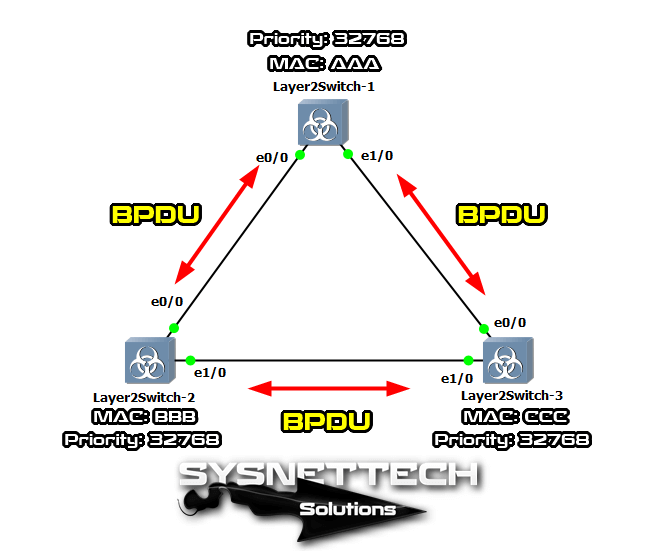 BPDU Package Between Switches