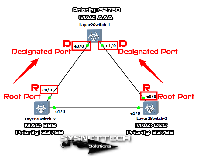Root Port Seçimi