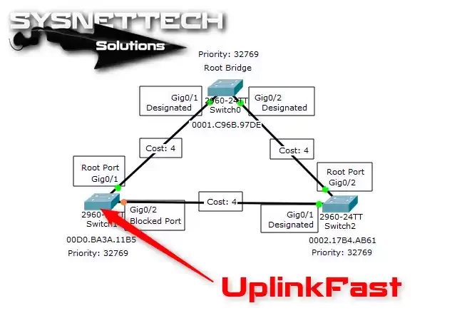 UplinkFast Configuration