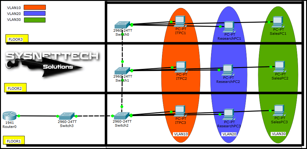 Configuring VLANs in Packet Tracer