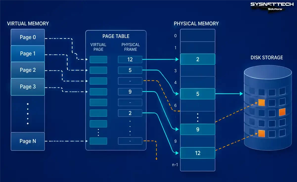 A diagram showing the virtual memory architecture inside a computer