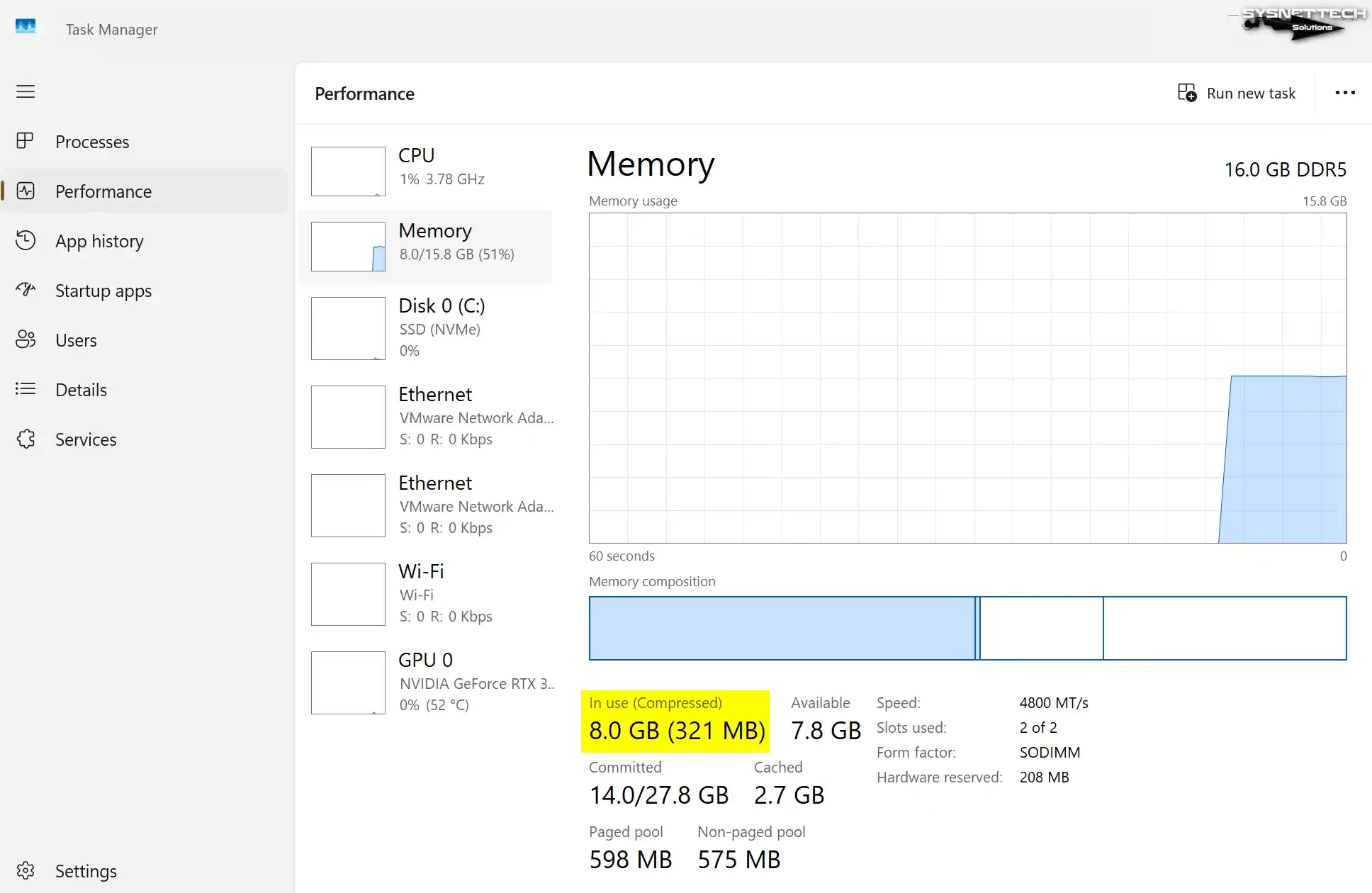 Screenshot of Windows 11 Task Manager showing compressed memory usage