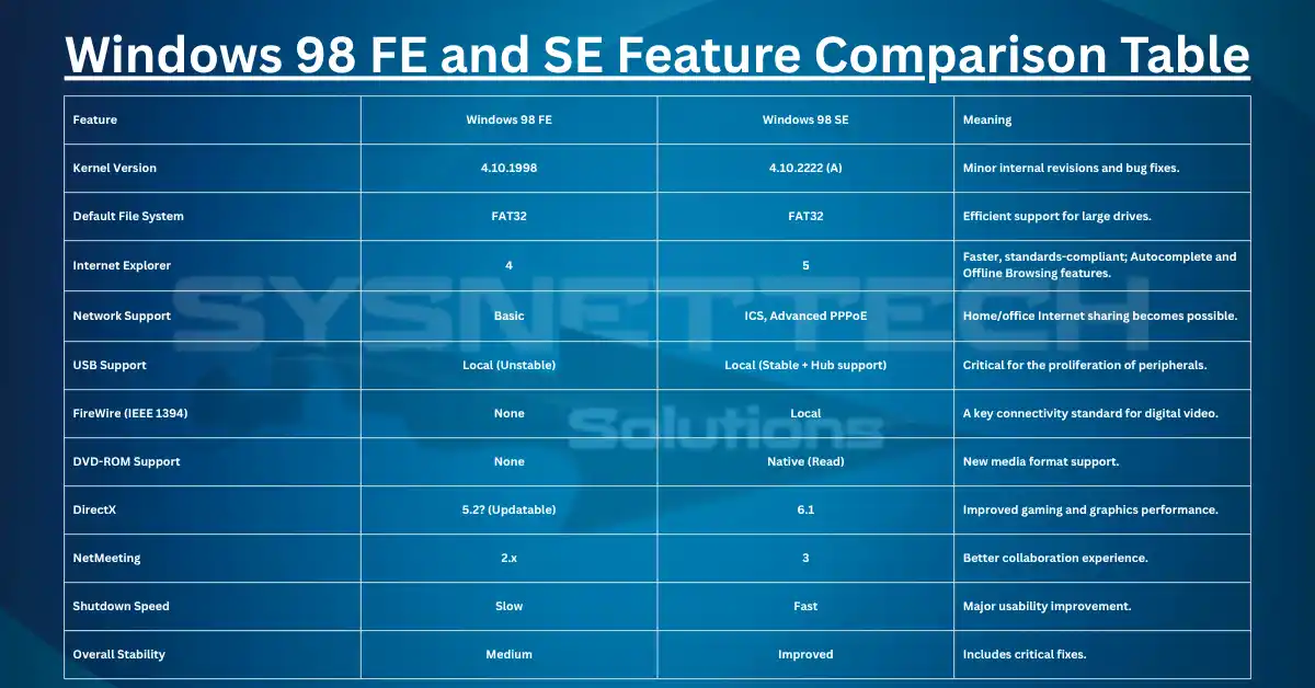 Windows 98 FE and SE Feature Comparison Chart