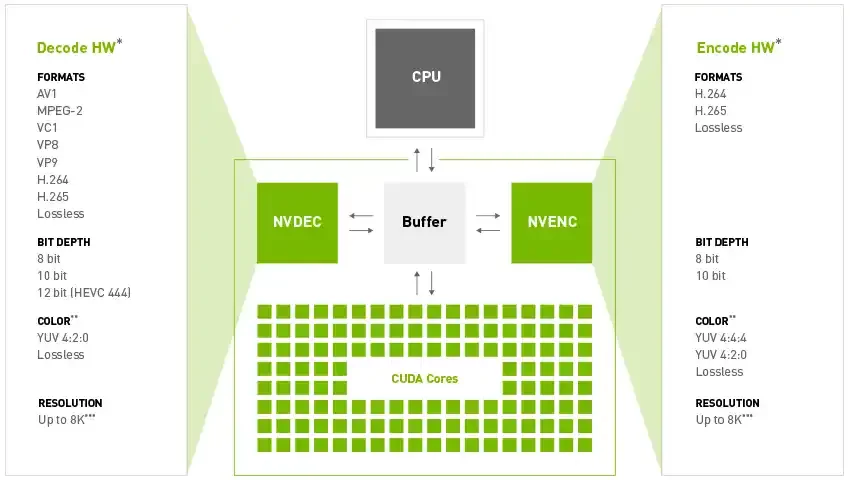 Nvidia NVENC teknolojisi